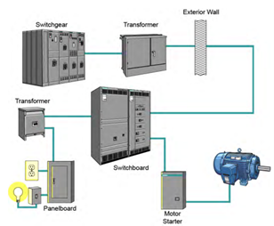 <strong>What is a Panelboard, Switchboard, and Switchgear?</strong>